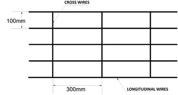 Wire mesh grid layout with cross and longitudinal wires, 100mm and 300mm dimensions.